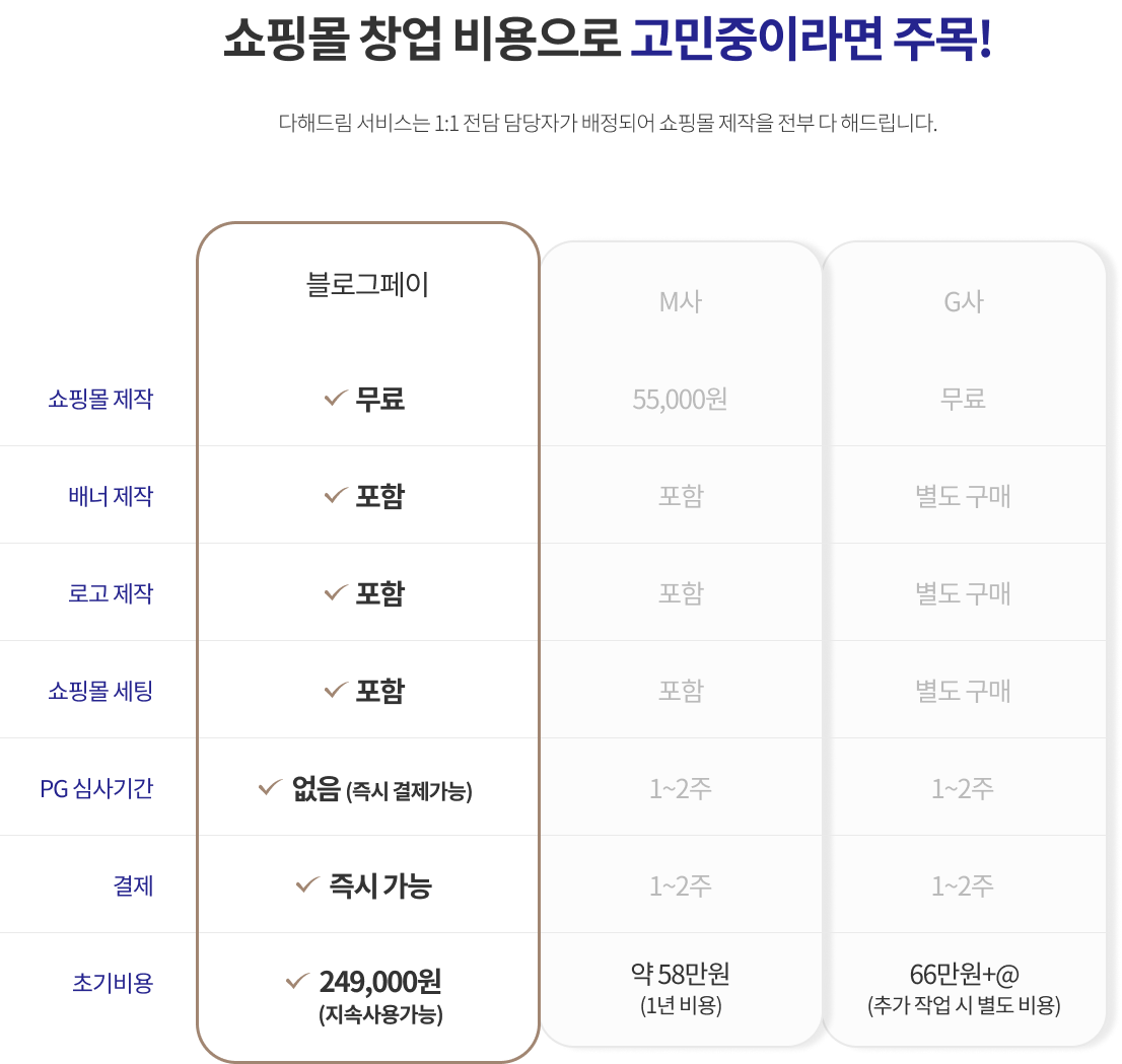 쇼핑몰 창업 비용으로 고민중이라면 주목! 다해드림 서비스는 1:1 전담 담당자가 배정되어 쇼핑몰 제작을 전부 다 해드립니다.